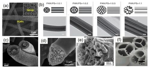电纺一维碳纳米纤维异质结构作为钠离子电池负极材料的最新研究进展